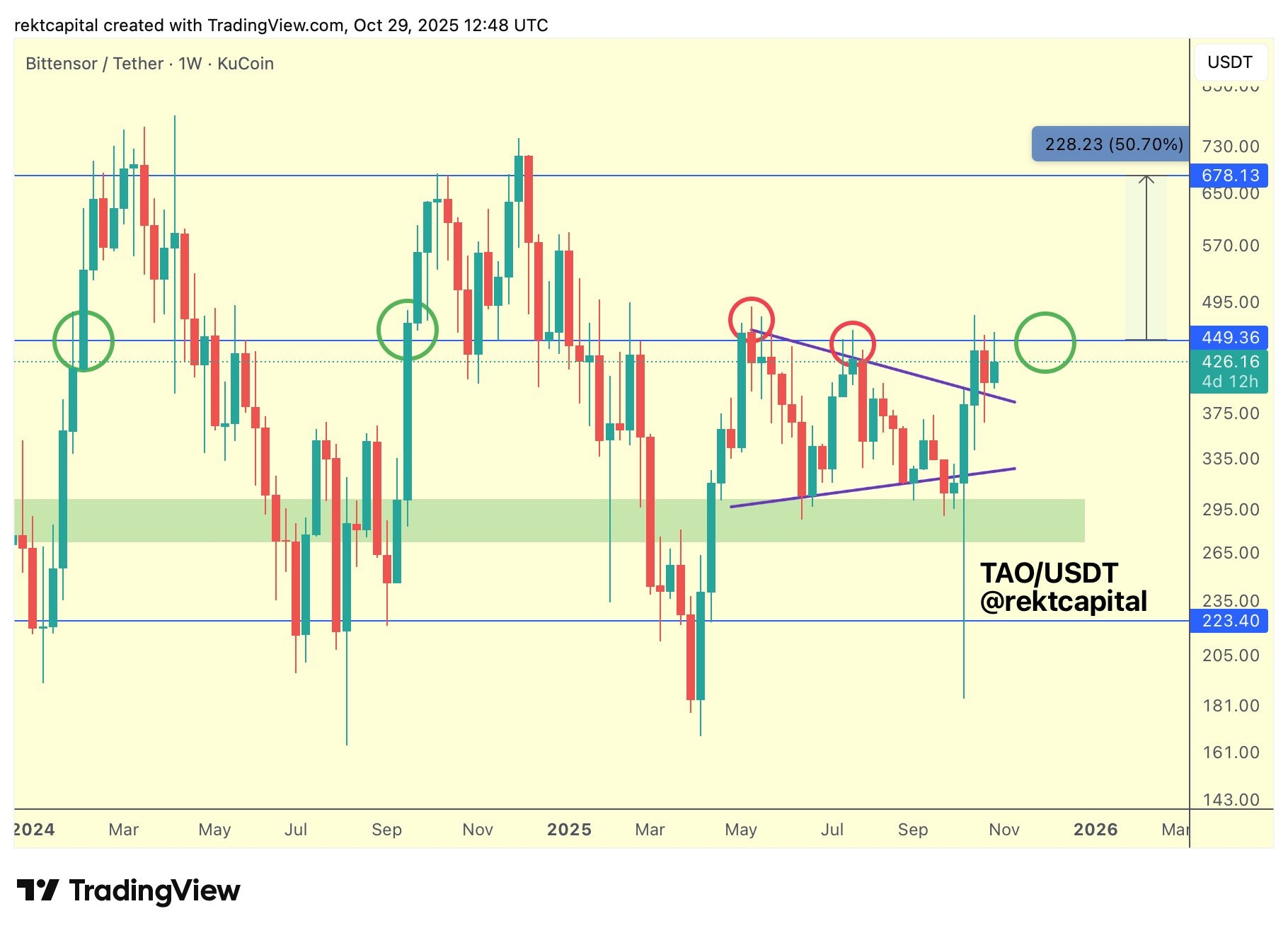 TAO price analysis by Rekt Capital | Source: TradingView