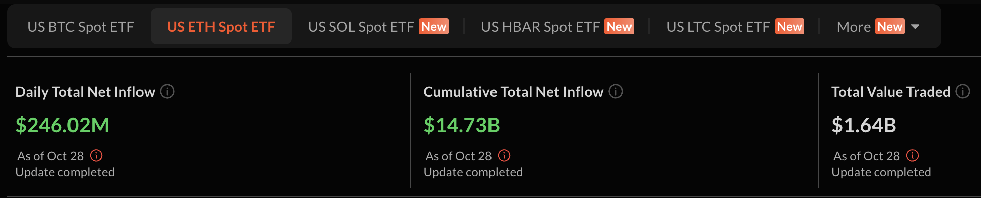 Ethereum ETF data: SoSo Value