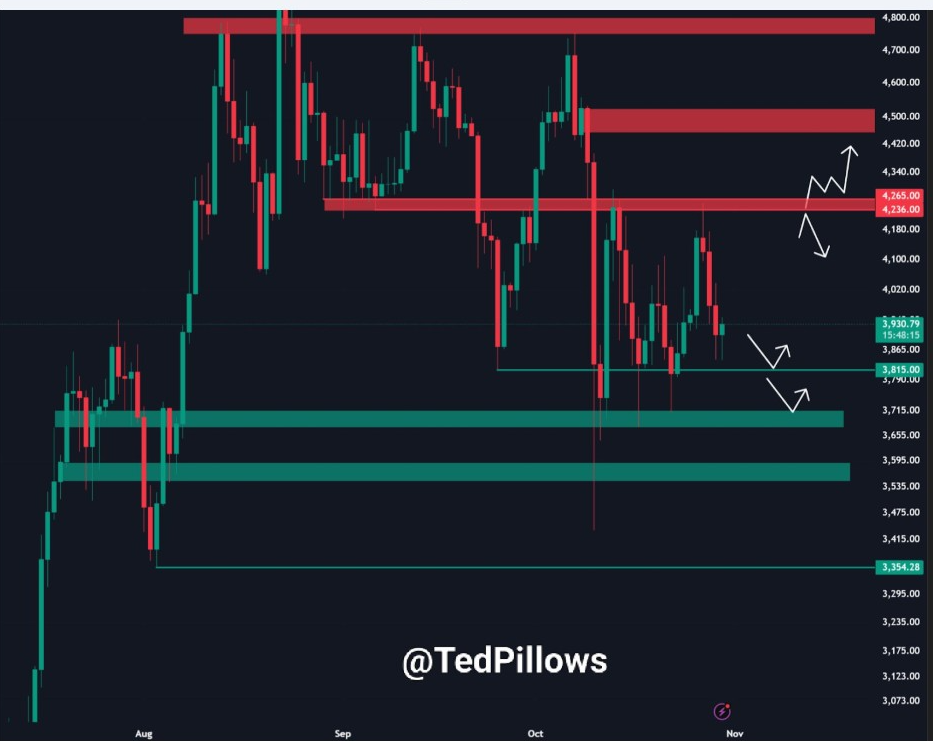 ETHUSDT 1D Chart | Source: Ted, X