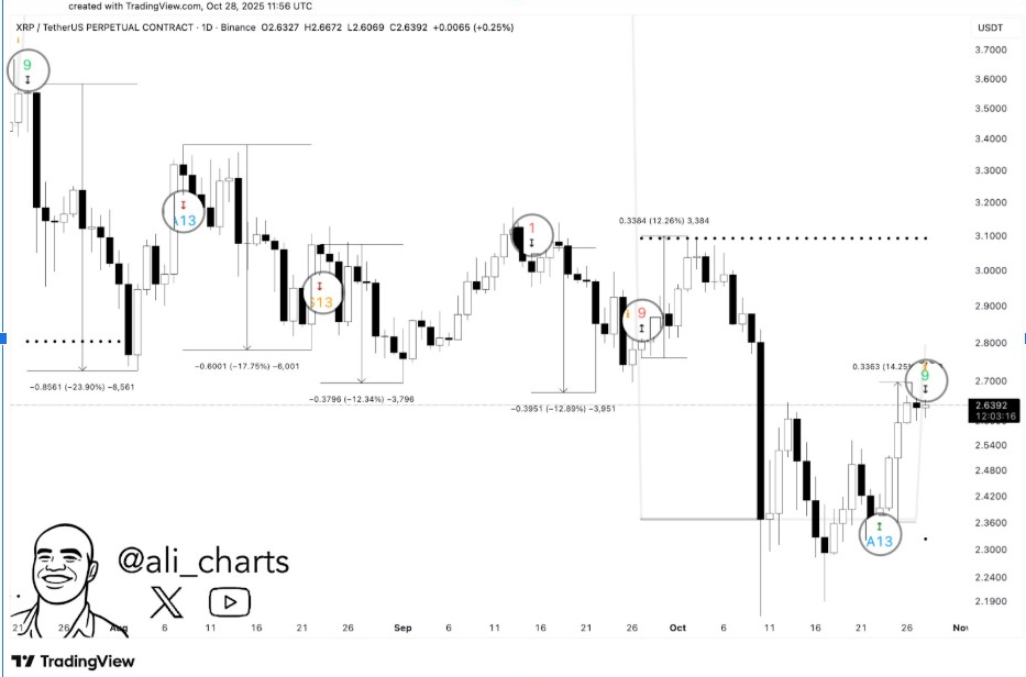 XRPUSDT 1D Chart | Source: Ali, X