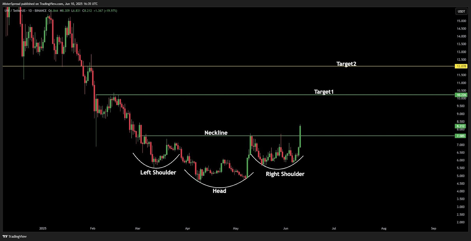 Uniswap crypto price chart | Source: TradingView