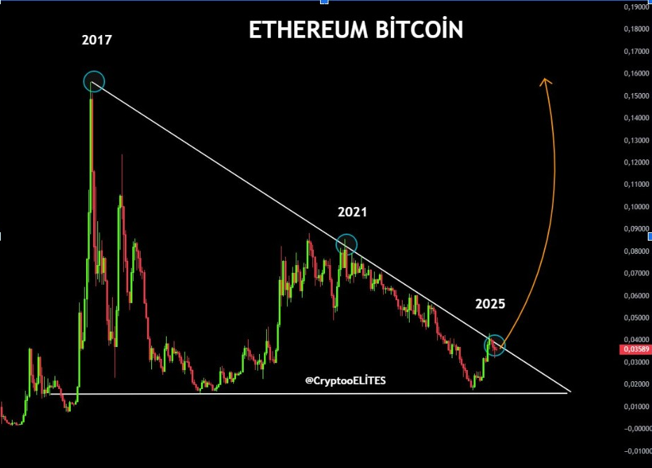 ETH/BTC Chart | Source: CryptoELITES, X