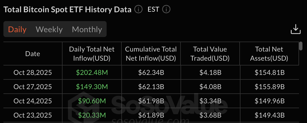 Bitcoin ETF data: SoSo Value