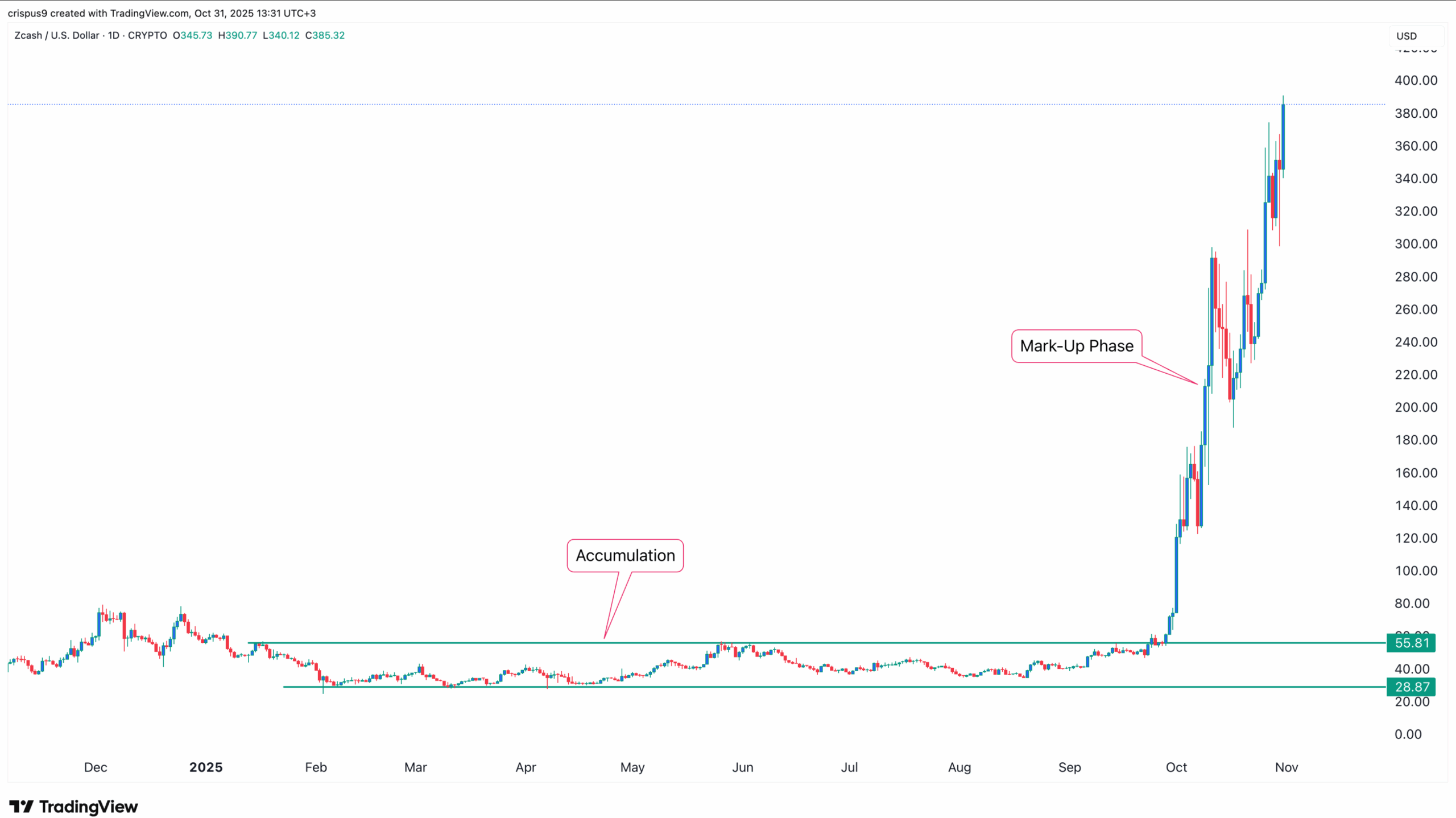 Ценовой график ZEC | Источник: TradingView