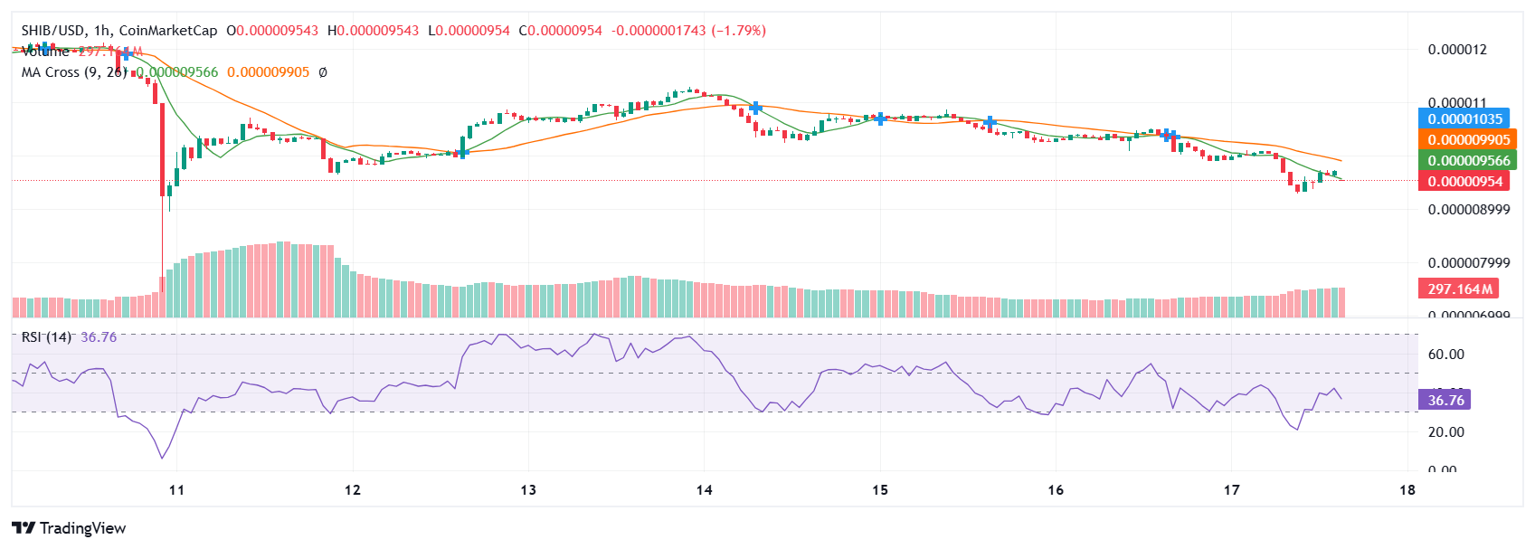 Shiba Inu Crypto Price Chart | Source: TradingView