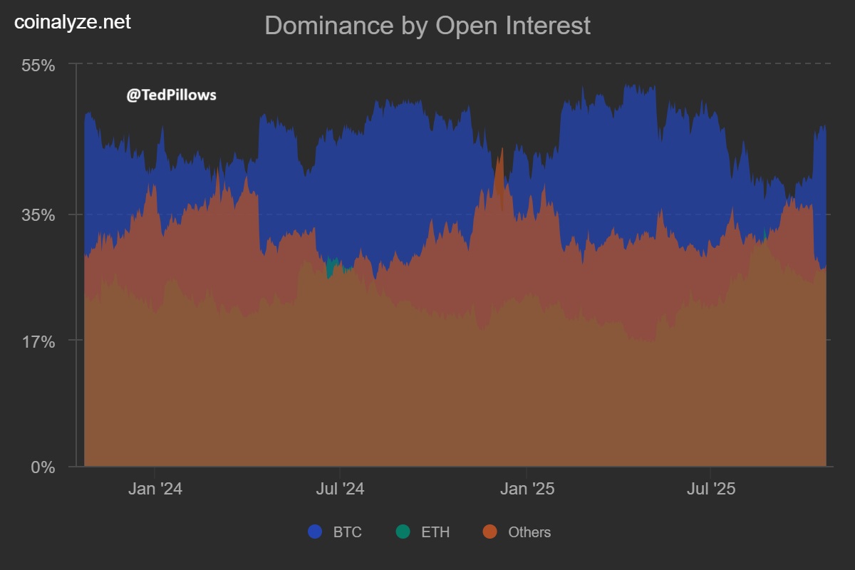 Dominance of open interest | Source: Ted Pillows/X