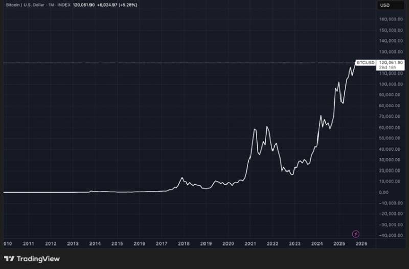 กราฟราคา Bitcoin พุ่งแตะ 120,000 ดอลลาร์ บน TradingView