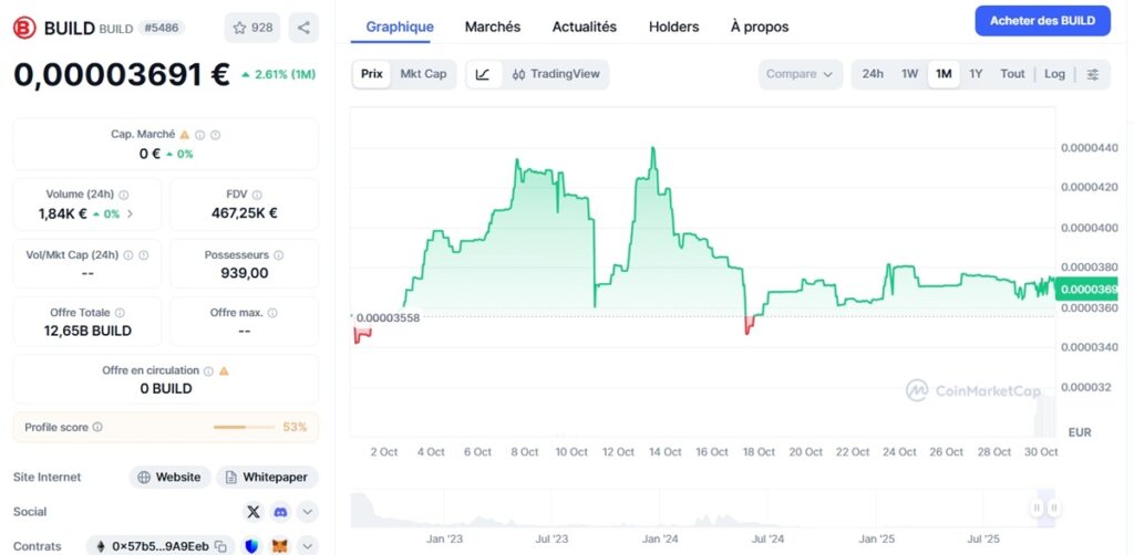 cours du marcjé pour le token BUILD