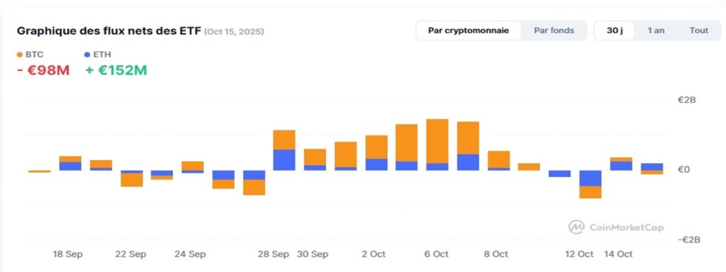 Cours des ETF octobre 2025