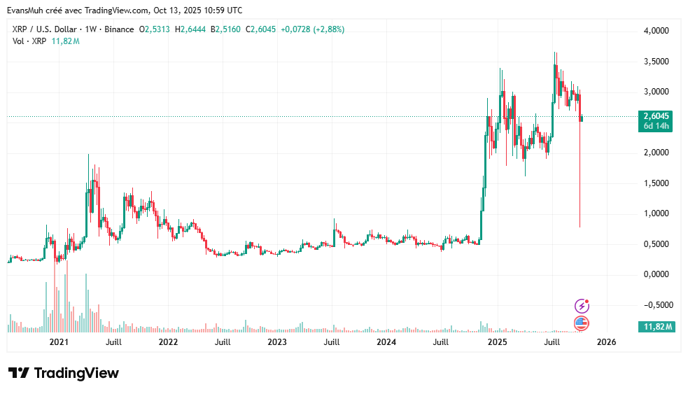 Crypto XRP Cours