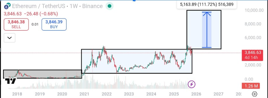 ETH/USD 1W Chart | Source: Catalysts, X