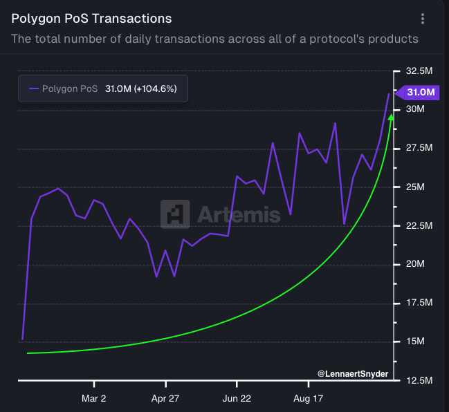 Polygon Transactions. Source: Artemis