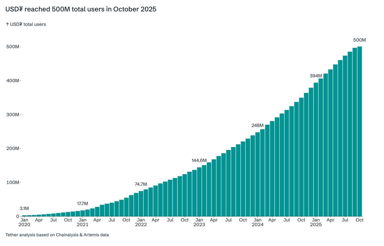 USDT’s rise to 500 Million Users. Source: Paolo Ardoino