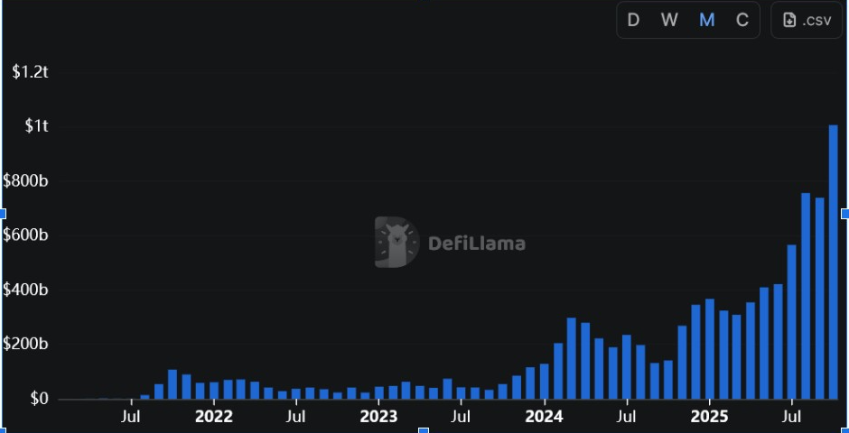 Change in monthly perps trading volume | Source: DefiLlama