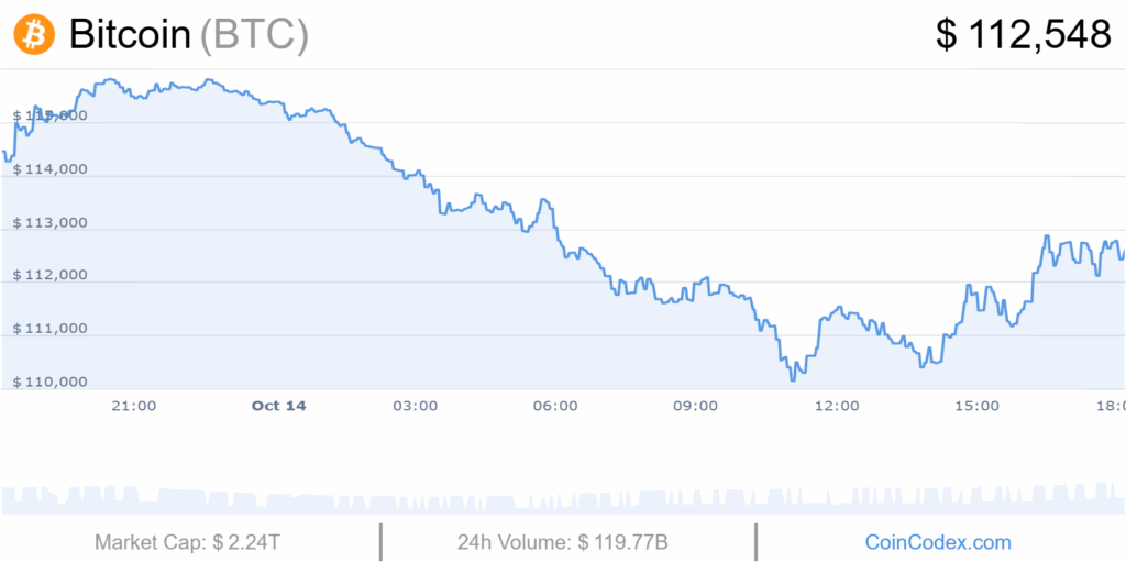 Bitcoin cours