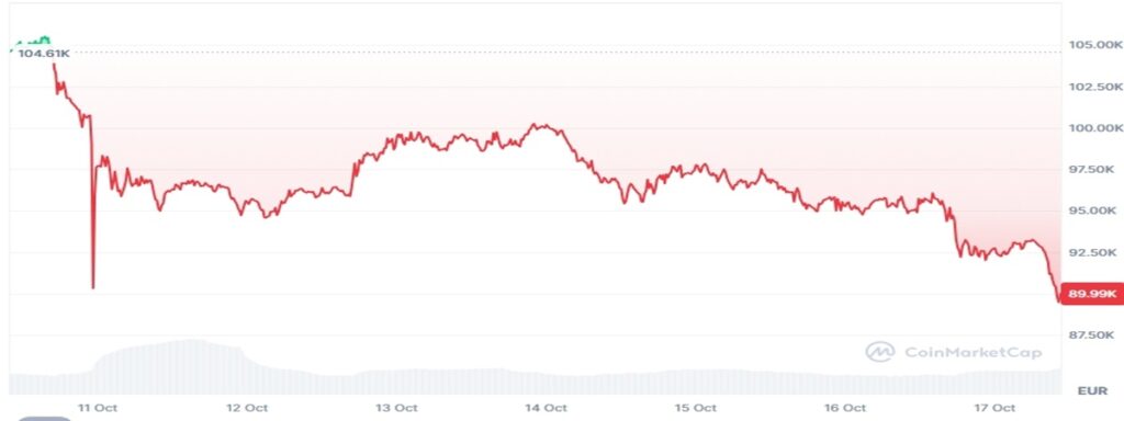 Bitcoin en chute après le Krach crypto