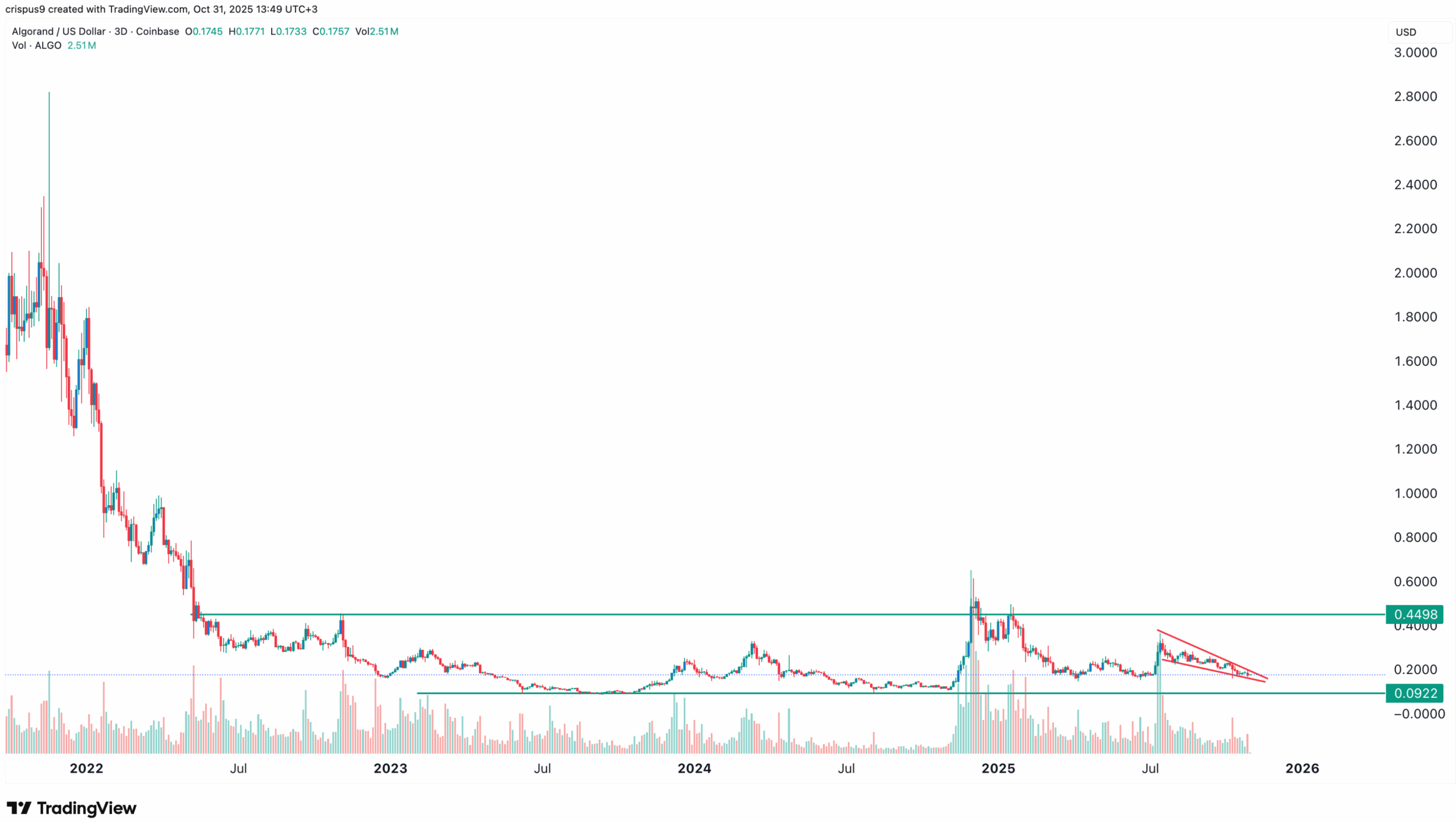 График цен ALGO | Источник: TradingView