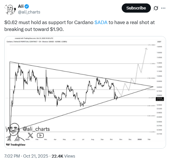 Cardano Price Forecast | Source: Ali Martinez