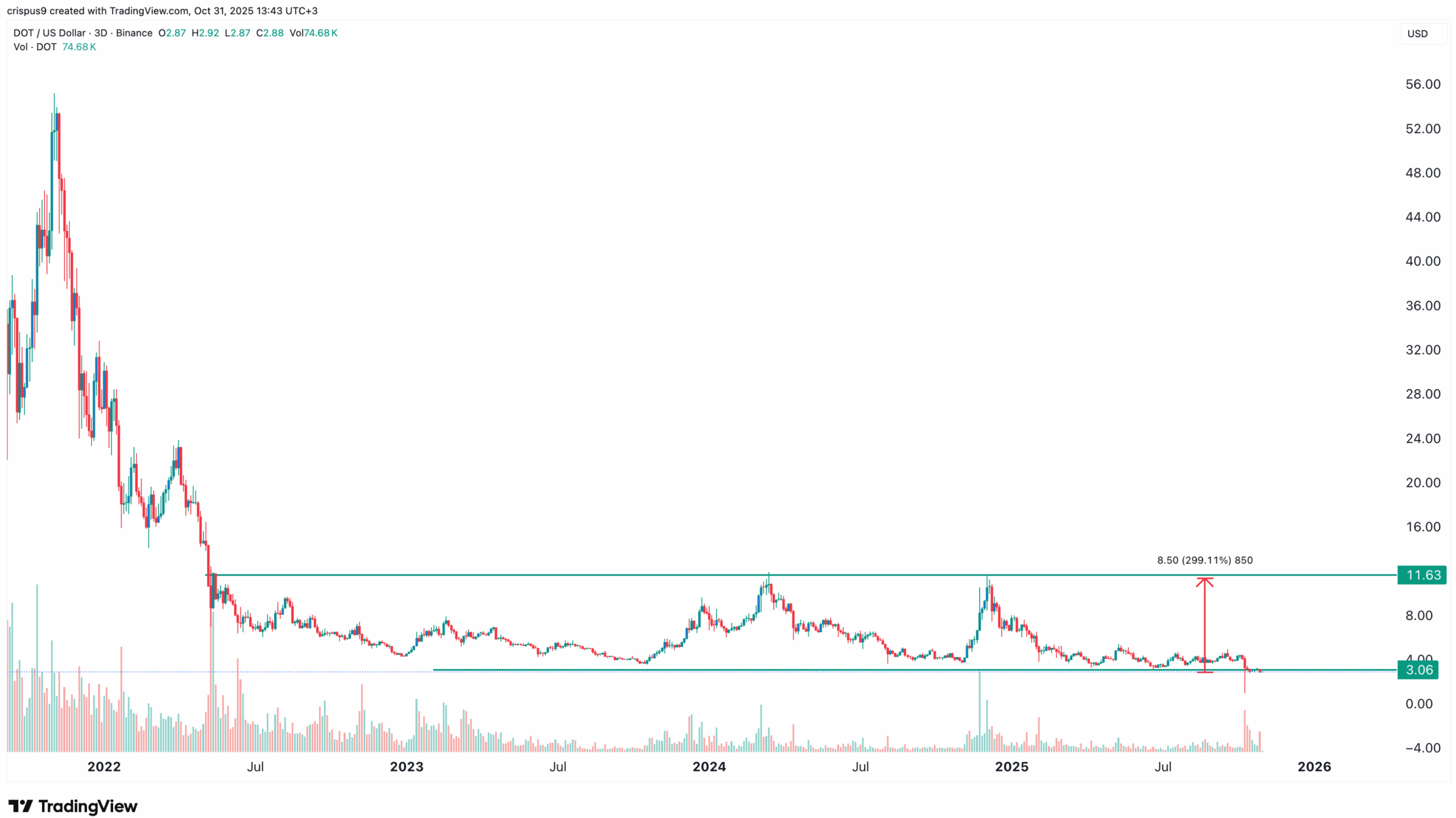 График цен DOT | Источник: TradingView