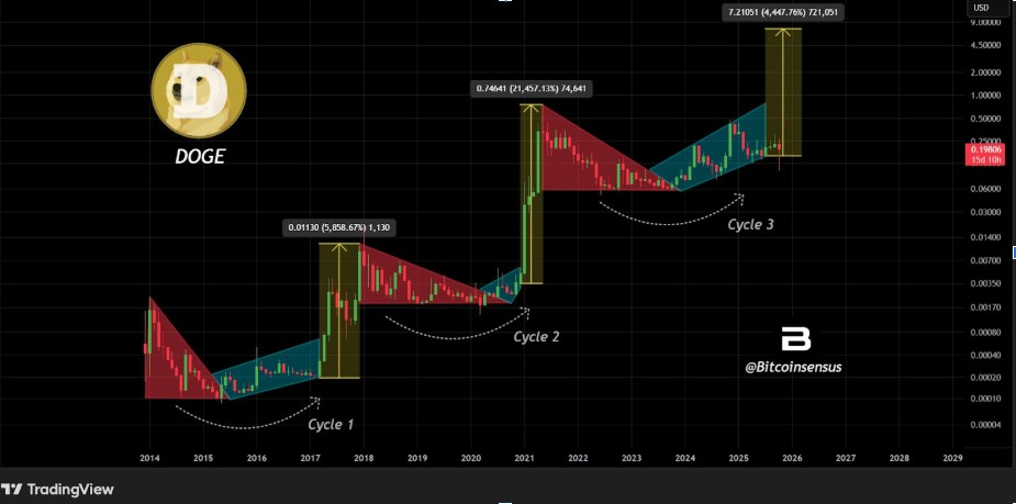 DOGE/USD Chart | Source: Bitcoinsensus, X
