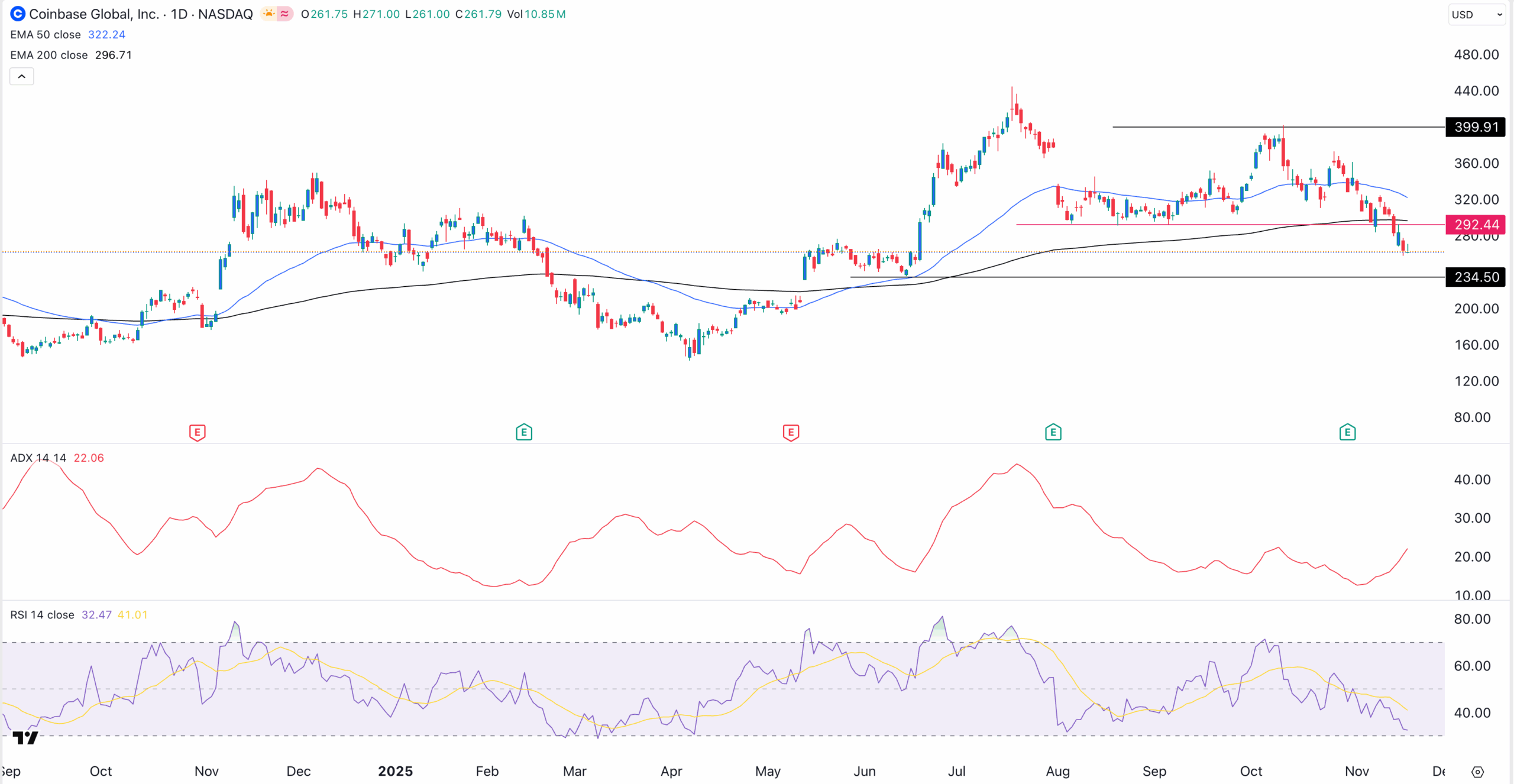 COIN stock price chart | Source: TradingView