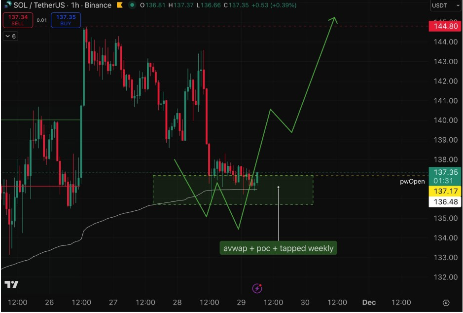 SOL/USDT 1H Chart | Source: Moon Show, X