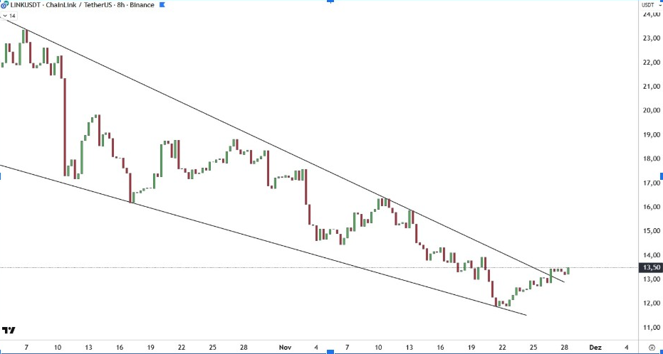 LINKUSDT 8H Graphique | Source : FLASH, X