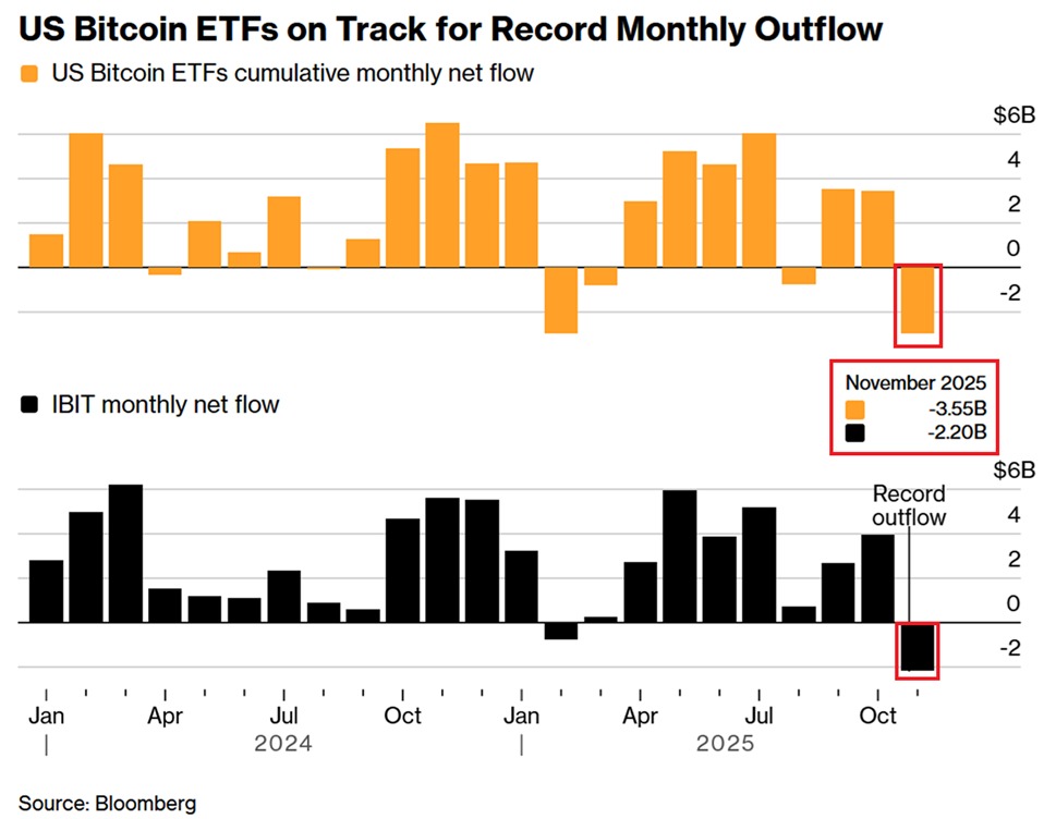 Bitcoin fund outflows in November | Source: Bloomberg