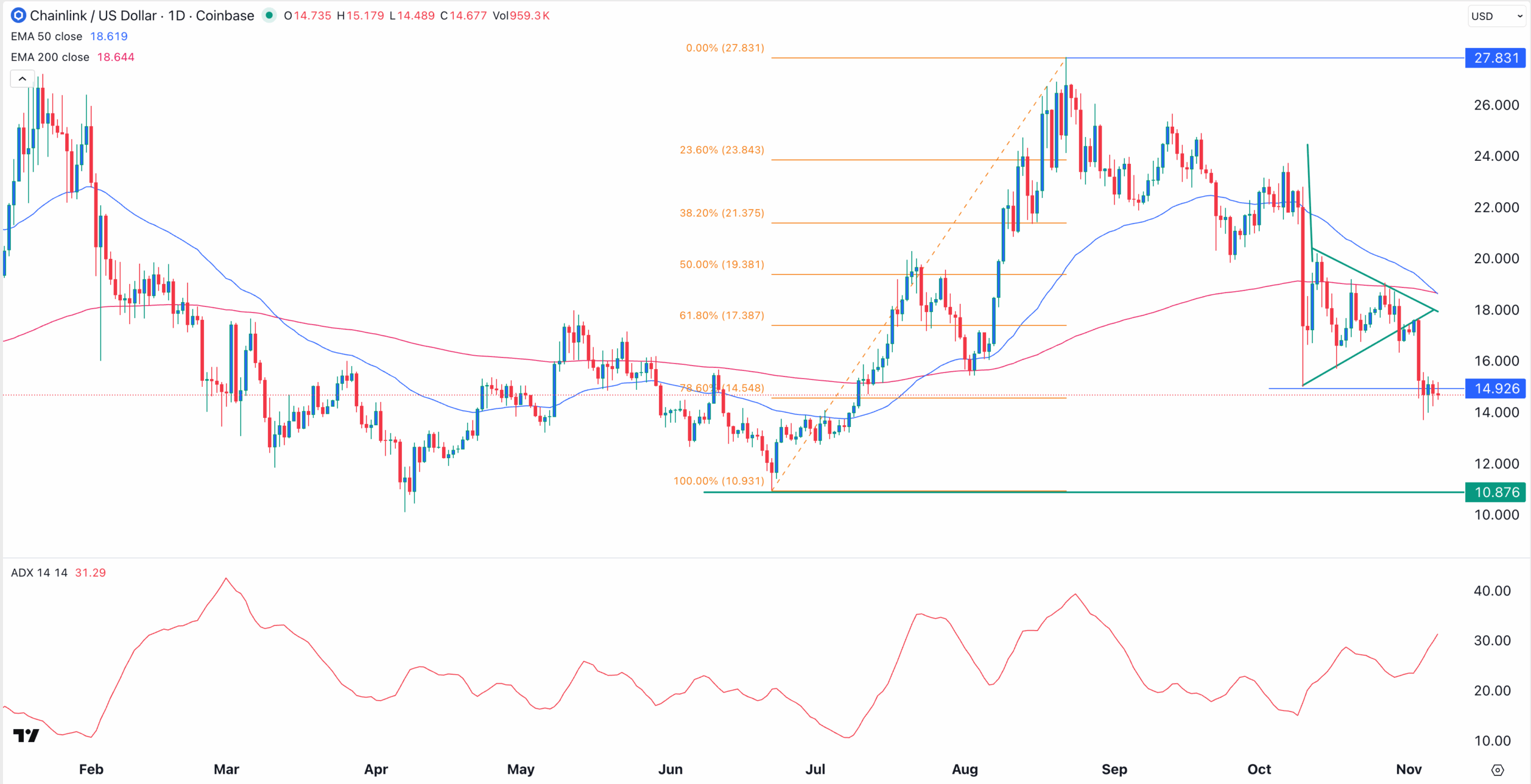 LINK price chart | Source: TradingView