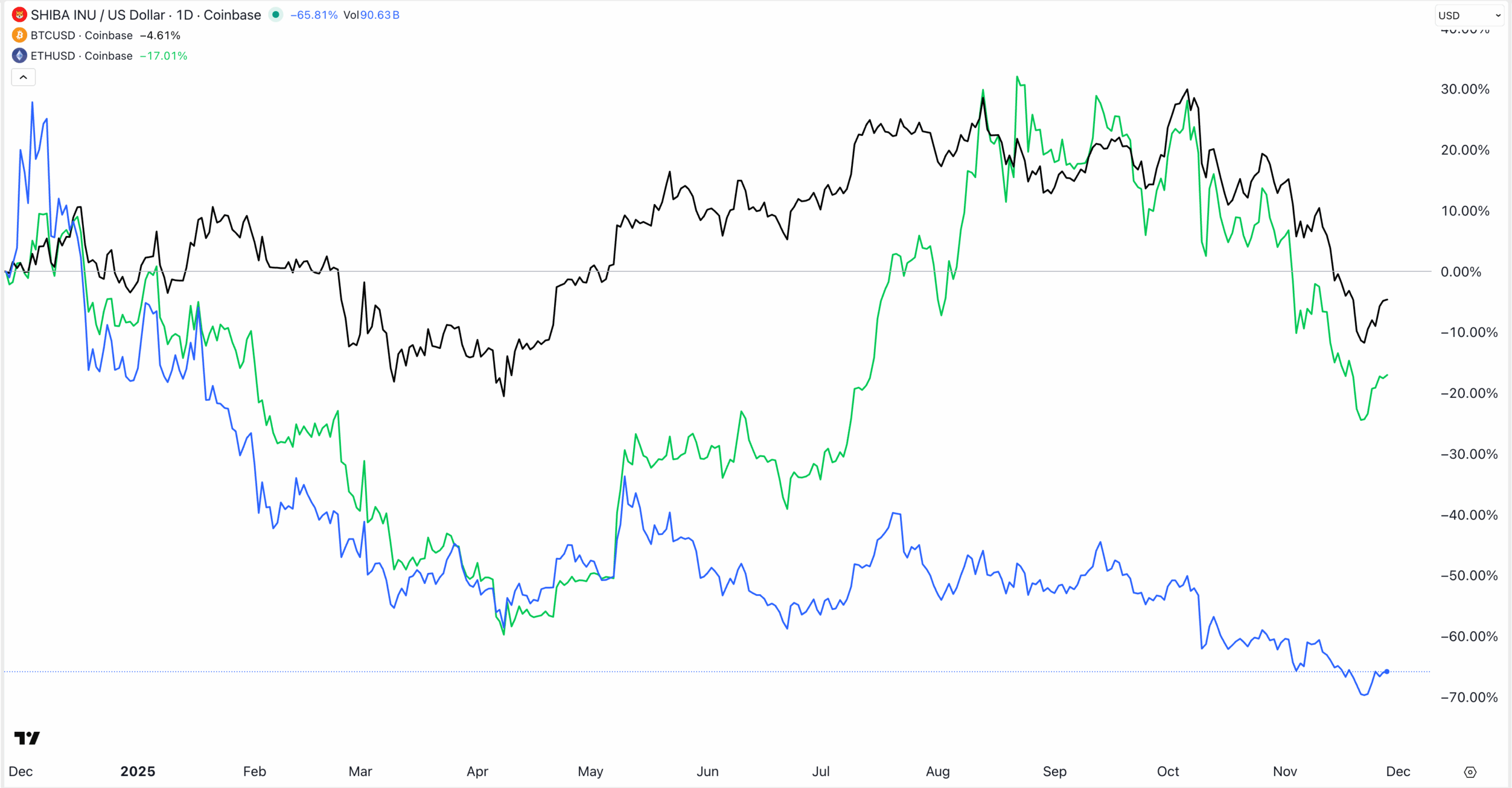SHIB price vs Bitcoin and Ethereum | Source: TradingView