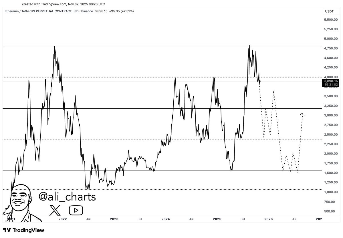 Ethereum Price Crash to $1,500 | Source: Ali Martinez