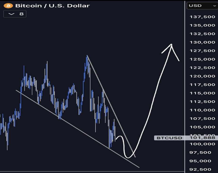 BTCUSD CHART | Source: X