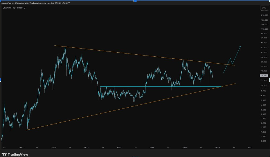LINKUSD 1D Chart | Source: James, X