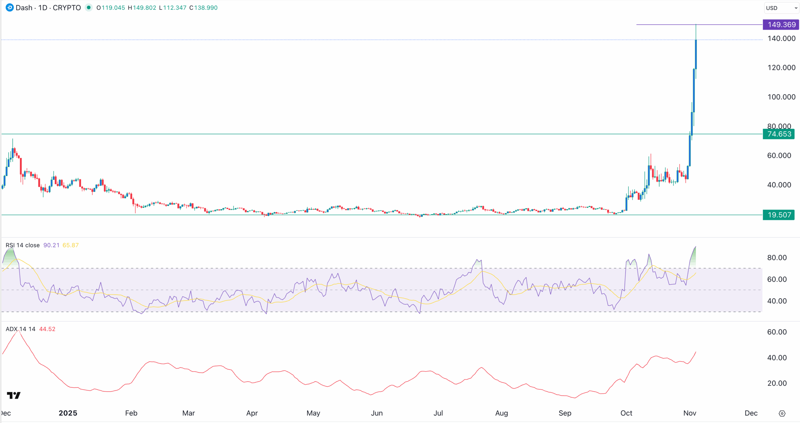 Dash Kurs-Chart | Quelle: TradingView