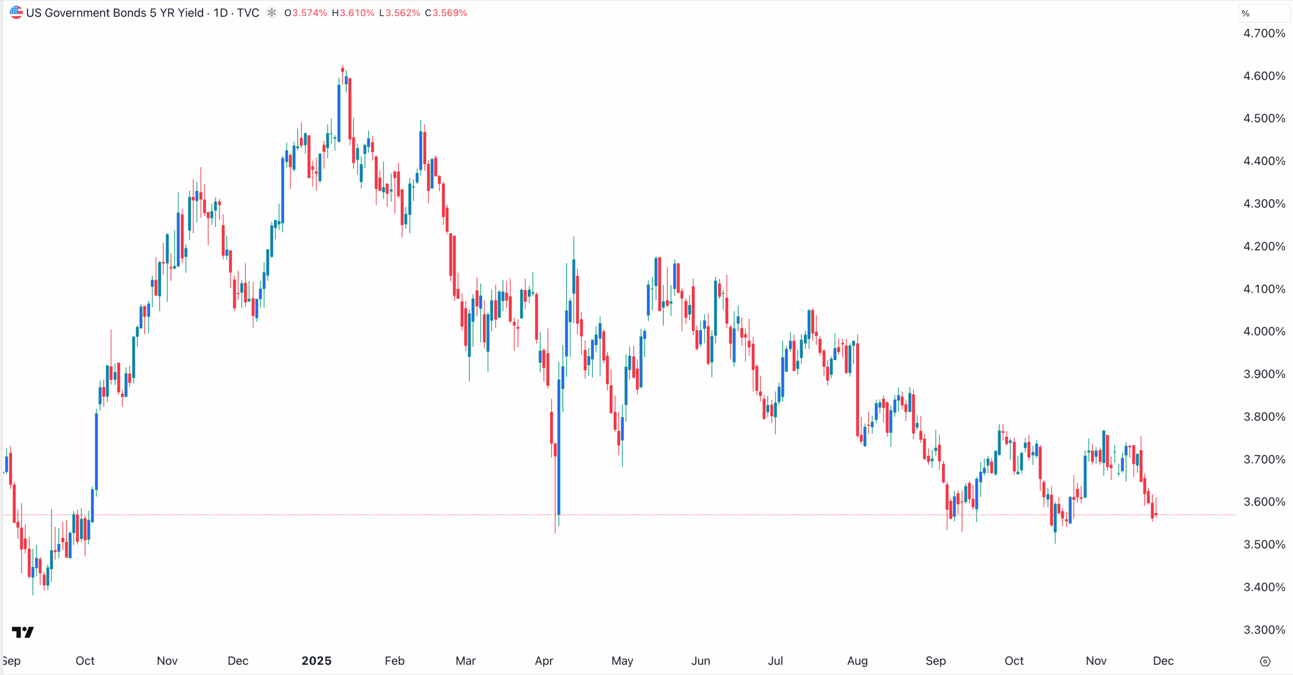 US bond yields chart | Source: TradingView