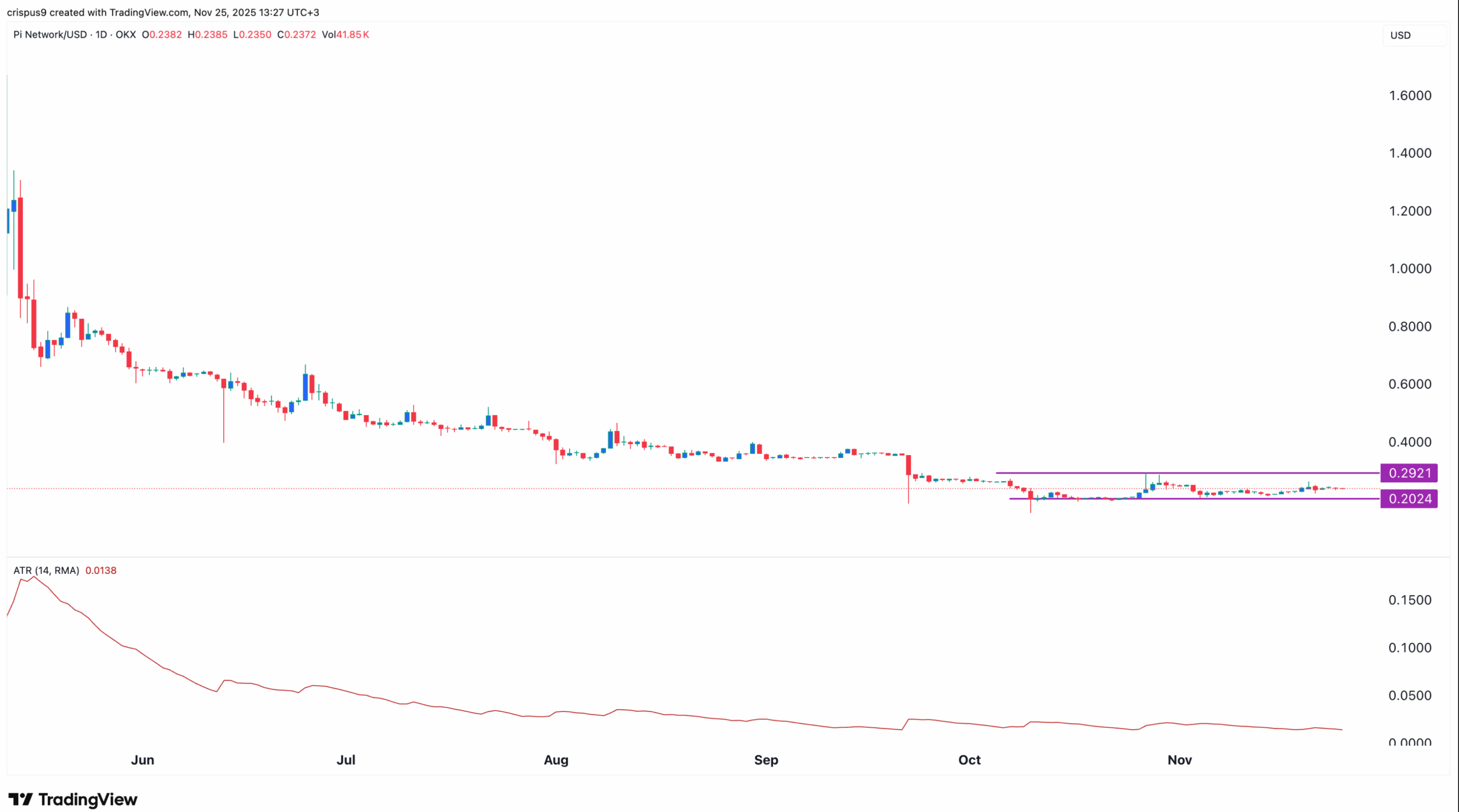 Pi Coin price chart | Source: TradingView