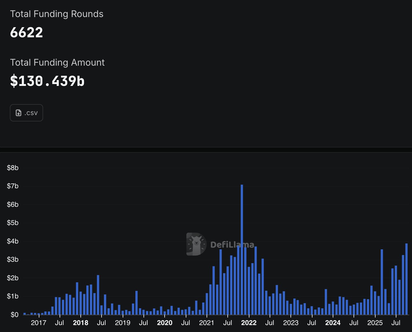 Total crypto funding data | Source: DefiLlama