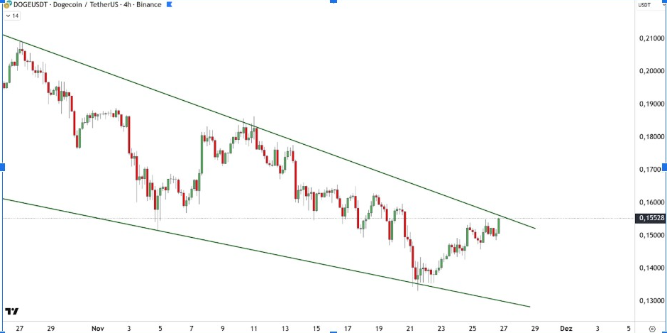 DOGEUSDT 4H Chart | Source: FLASH, X