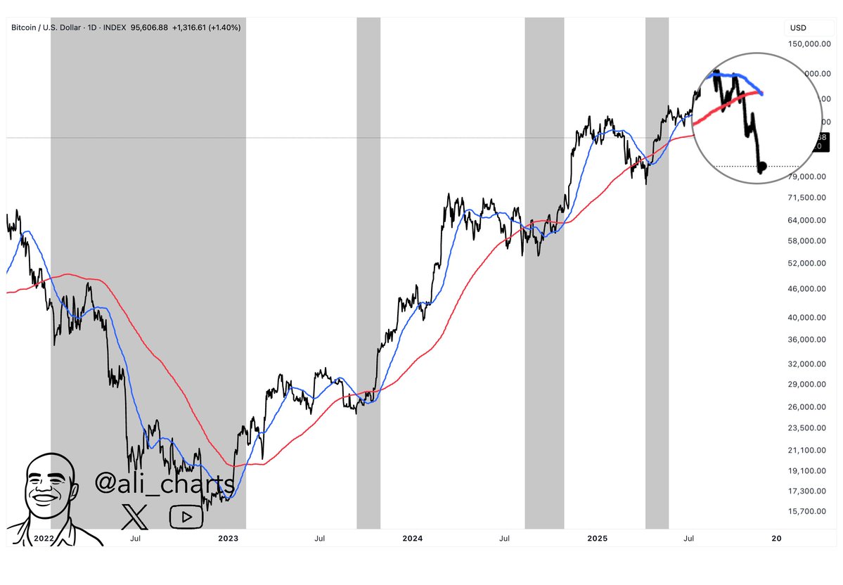 Bitcoin Death Cross | Source:Ali Martinez
