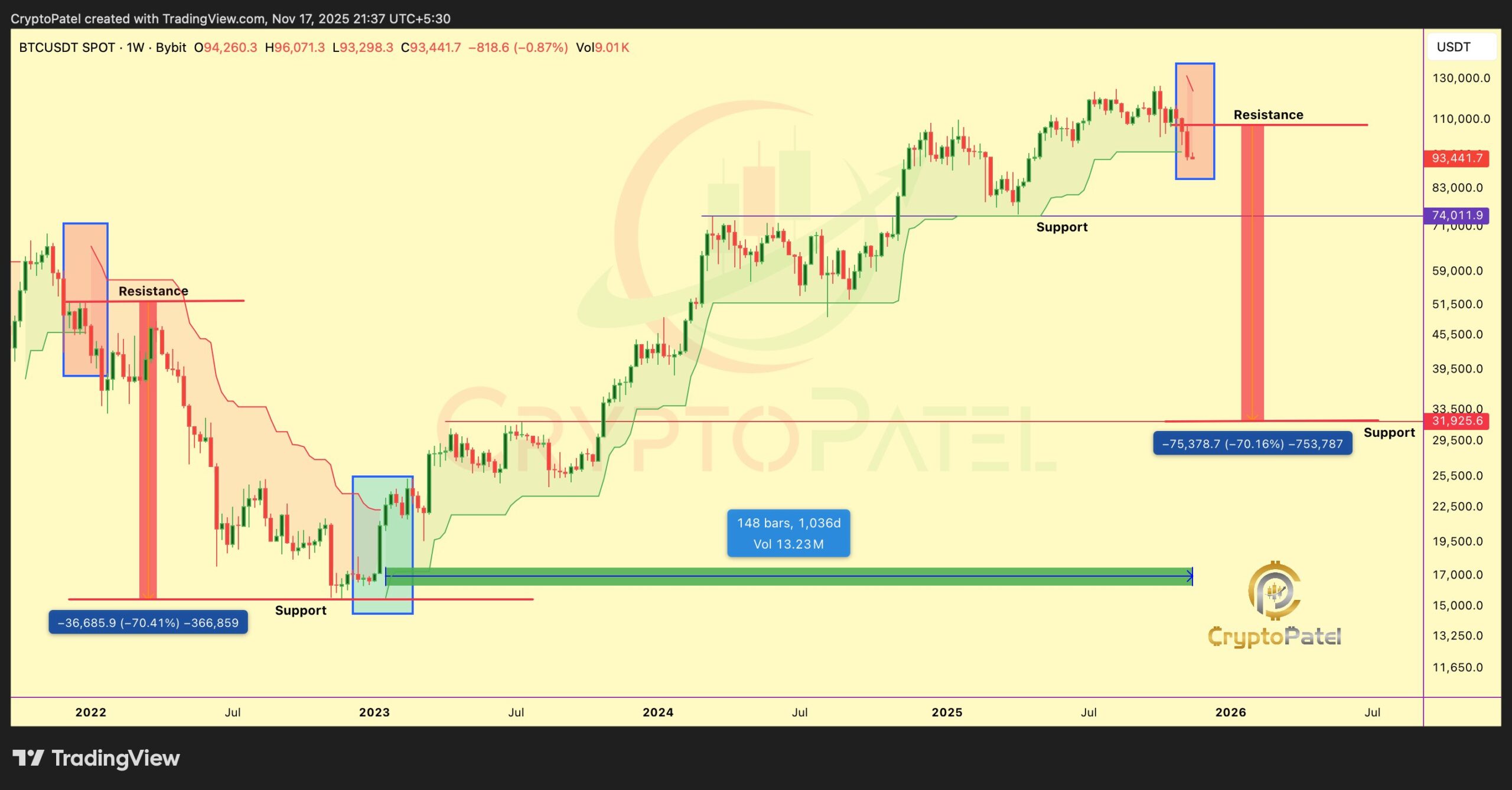 Bitcoin Price can see 70% drop | Source: CryptoPatel