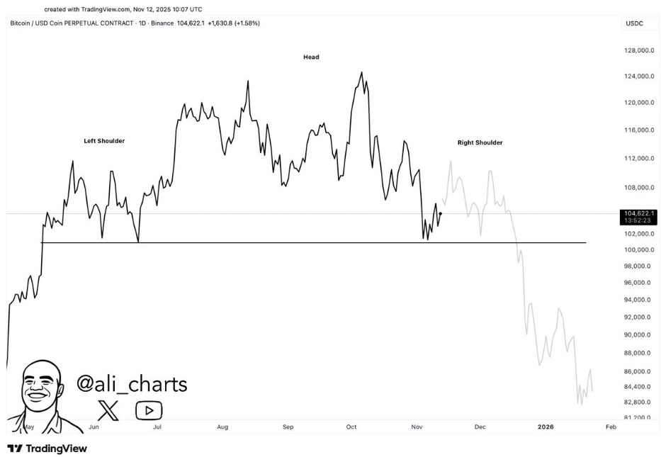 BTCUSD 1D CHART | Source: X