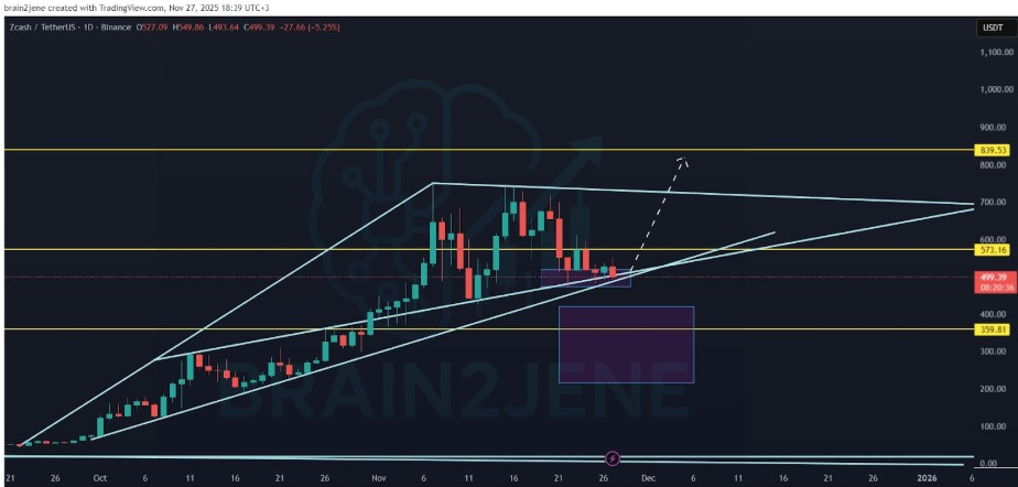 Zcash/USDT | Source: Brian2Jene, X