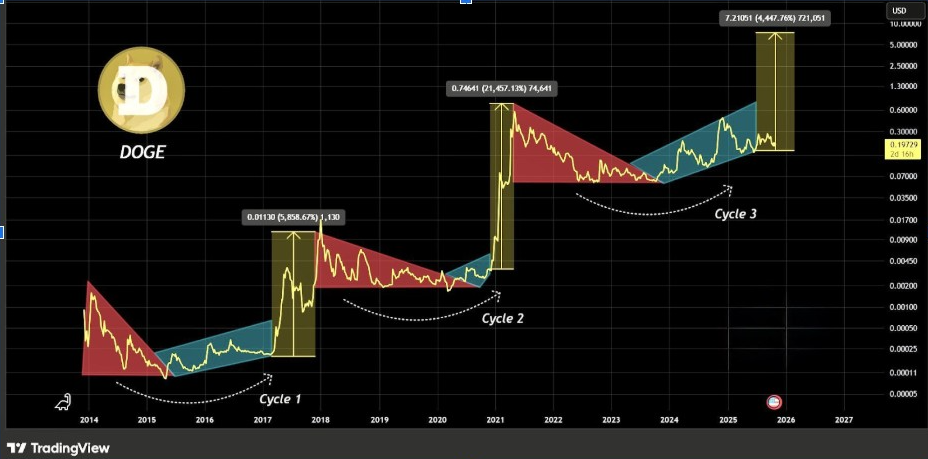 DOGE Chart | Source: Bark, X