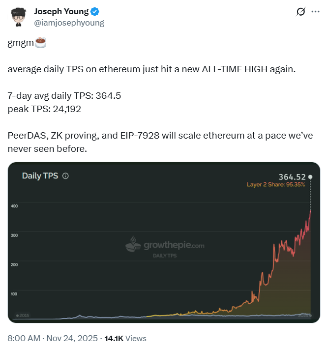 Ethereum TPS Data | Source: Joseph Young