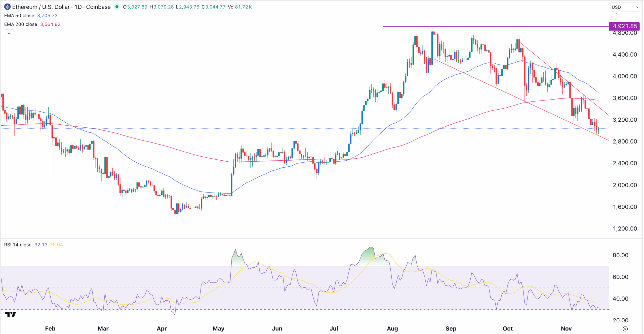 ETH price chart | Source: TradingView