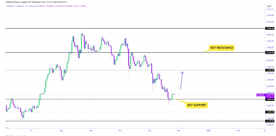 ETHUSDT 1D Chart | Source: CryptoWZRD, X
