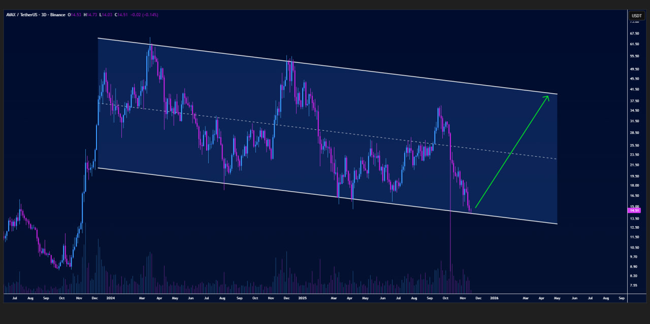 Graphique de l'action du cours de l'AVAX | Source : TradingView