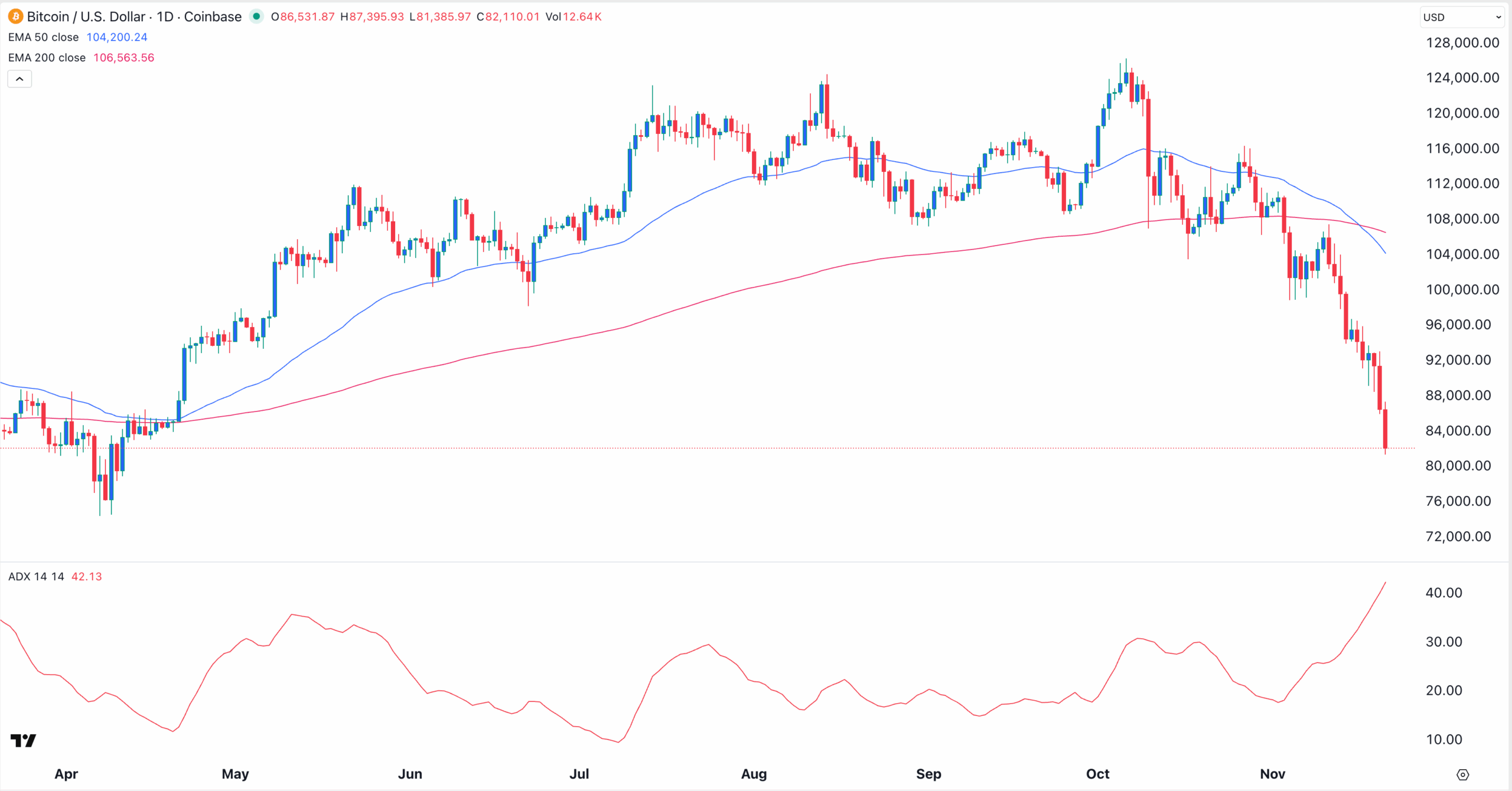 BTC price chart | Source: TradingView