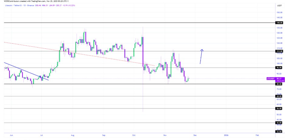 Litcoin/USDT Daily Chart | Source : CryptoWZRD, X
