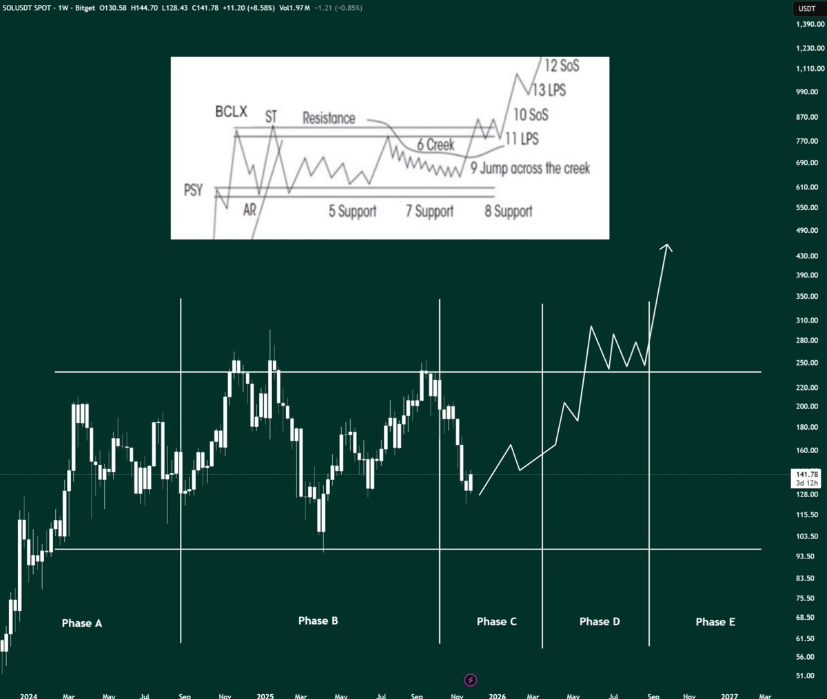Solana price analysis by Gordon | Source: X